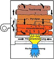 Funktionsprinsip eines Holzkessel